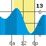 Bucksport tide chart for Friday, February 13, 2026