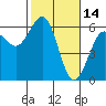 Bucksport tide chart for Saturday, February 14, 2026