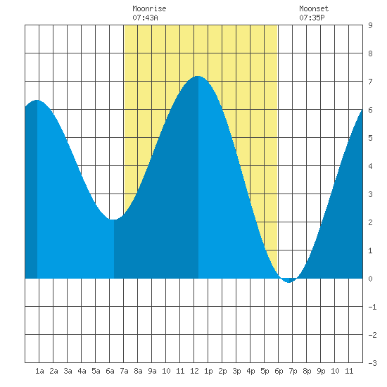 Bucksport tide chart for Wednesday, February 18, 2026