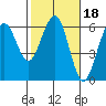 Bucksport tide chart for Wednesday, February 18, 2026