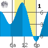 Bucksport tide chart for Sunday, February 1, 2026
