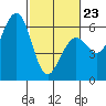 Bucksport tide chart for Monday, February 23, 2026