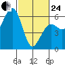 Bucksport tide chart for Tuesday, February 24, 2026