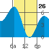 Bucksport tide chart for Thursday, February 26, 2026