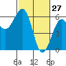 Bucksport tide chart for Friday, February 27, 2026