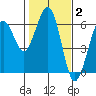 Bucksport tide chart for Monday, February 2, 2026