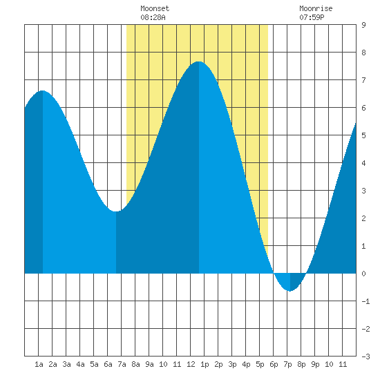 Bucksport tide chart for Tuesday, February 3, 2026