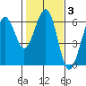 Bucksport tide chart for Tuesday, February 3, 2026