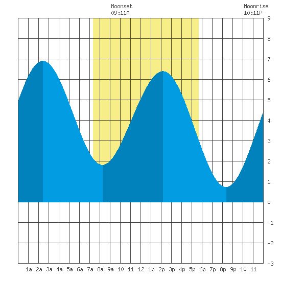 Bucksport tide chart for Thursday, February 5, 2026