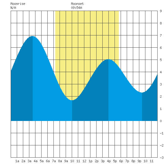 Bucksport tide chart for Saturday, February 7, 2026