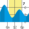 Bucksport tide chart for Saturday, February 7, 2026