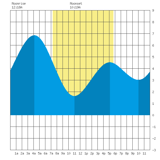 Bucksport tide chart for Sunday, February 8, 2026