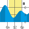 Bucksport tide chart for Sunday, February 8, 2026