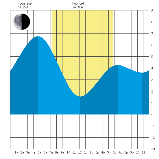 Bucksport tide chart for Monday, February 9, 2026
