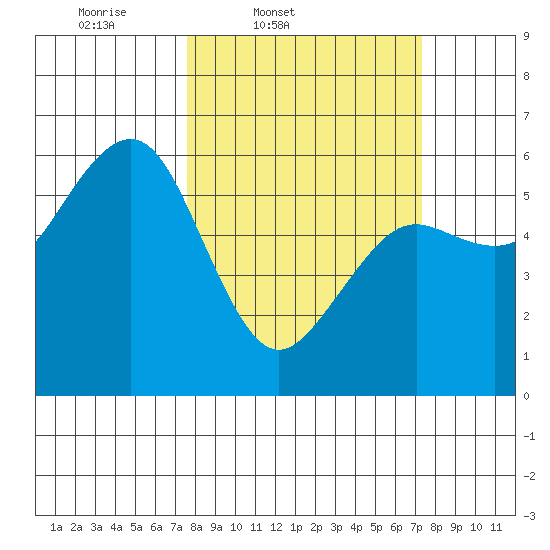 Bucksport tide chart for Tuesday, March 10, 2026