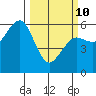 Bucksport tide chart for Tuesday, March 10, 2026