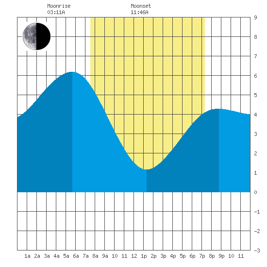 Bucksport tide chart for Wednesday, March 11, 2026
