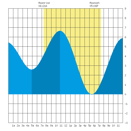 Bucksport tide chart for Monday, March 16, 2026