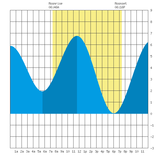 Bucksport tide chart for Tuesday, March 17, 2026