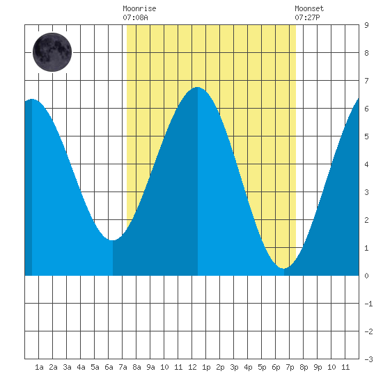 Bucksport tide chart for Wednesday, March 18, 2026