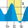 Bucksport tide chart for Sunday, March 1, 2026