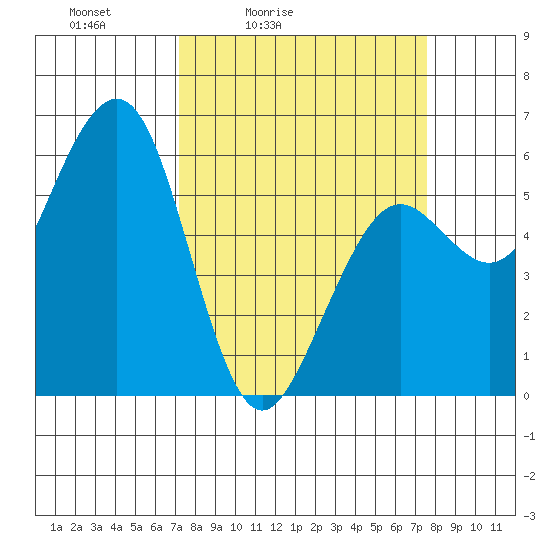 Bucksport tide chart for Tuesday, March 24, 2026