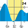 Bucksport tide chart for Tuesday, March 24, 2026