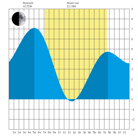 Bucksport tide chart for Wednesday, March 25, 2026