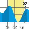 Bucksport tide chart for Friday, March 27, 2026
