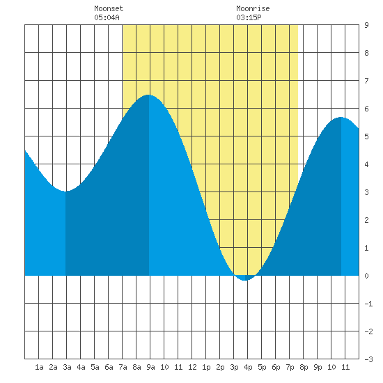 Bucksport tide chart for Saturday, March 28, 2026