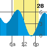 Bucksport tide chart for Saturday, March 28, 2026