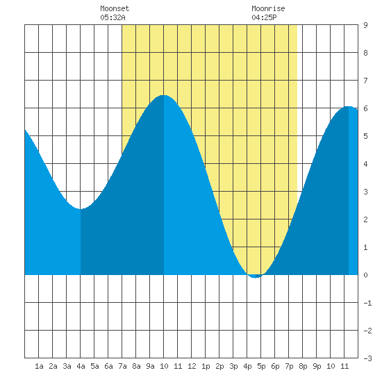 Bucksport tide chart for Sunday, March 29, 2026