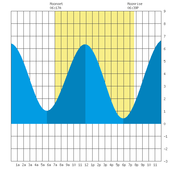 Bucksport tide chart for Tuesday, March 31, 2026