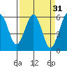 Bucksport tide chart for Tuesday, March 31, 2026