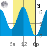 Bucksport tide chart for Tuesday, March 3, 2026
