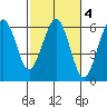 Bucksport tide chart for Wednesday, March 4, 2026
