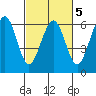 Bucksport tide chart for Thursday, March 5, 2026