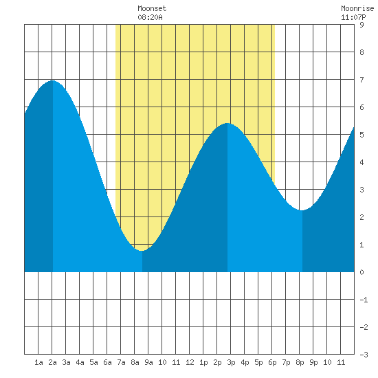 Bucksport tide chart for Saturday, March 7, 2026