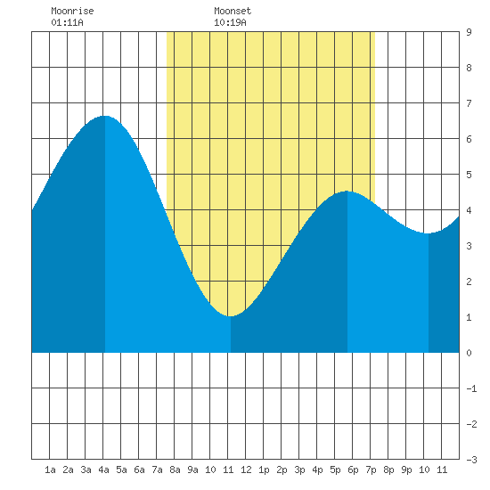 Bucksport tide chart for Monday, March 9, 2026
