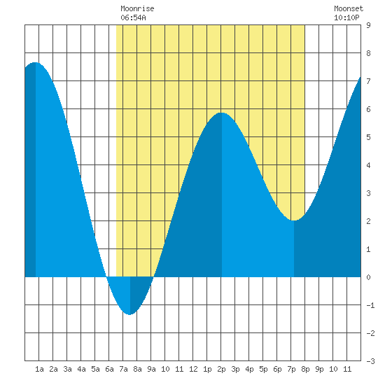 Bucksport tide chart for Saturday, April 18, 2026