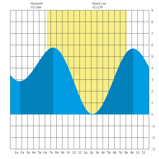 Bucksport tide chart for Saturday, April 25, 2026