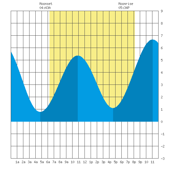 Bucksport tide chart for Tuesday, April 28, 2026