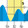 Bucksport tide chart for Sunday, April 5, 2026