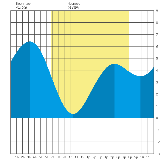 Bucksport tide chart for Tuesday, April 7, 2026