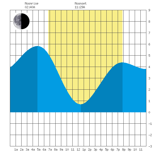 Bucksport tide chart for Thursday, April 9, 2026