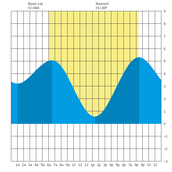 Bucksport tide chart for Sunday, May 10, 2026