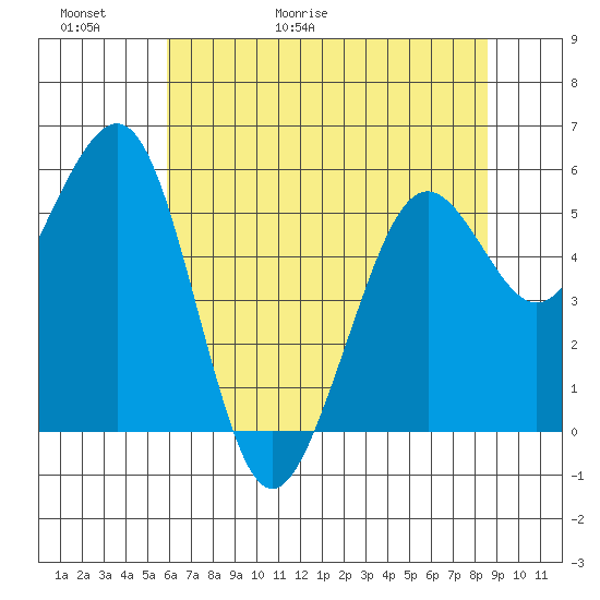 Bucksport tide chart for Thursday, May 21, 2026