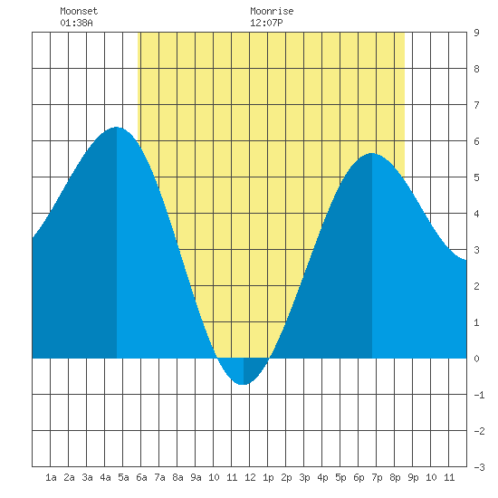 Bucksport tide chart for Friday, May 22, 2026