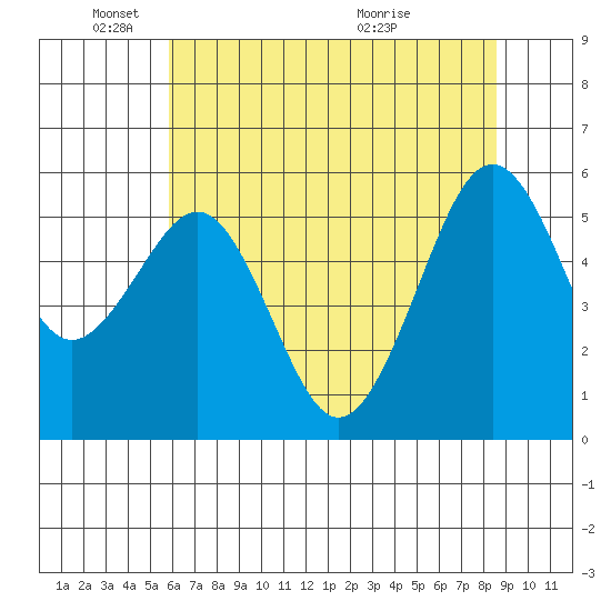 Bucksport tide chart for Sunday, May 24, 2026