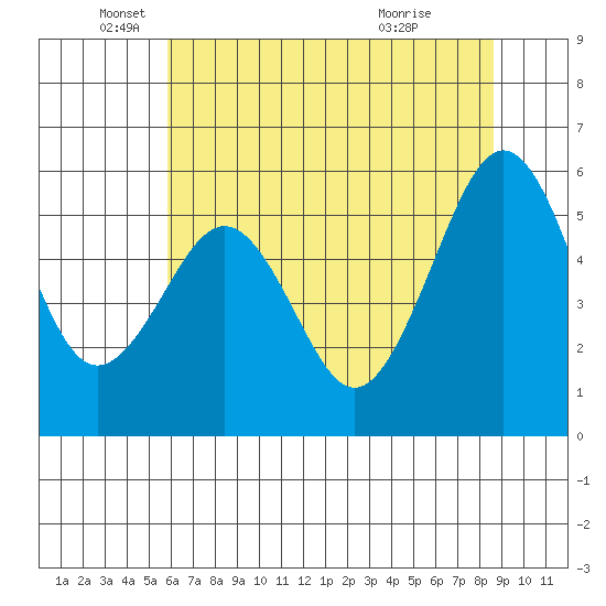 Bucksport tide chart for Monday, May 25, 2026